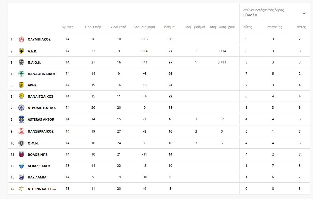 Βαθμολογία: Αναλλοίωτη η κατάσταση στην κορυφή, όλοι στο… κυνήγι του Ολυμπιακού!