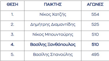 Ξανθόπουλος: 3ος σε συμμετοχές στο πρωτάθλημα