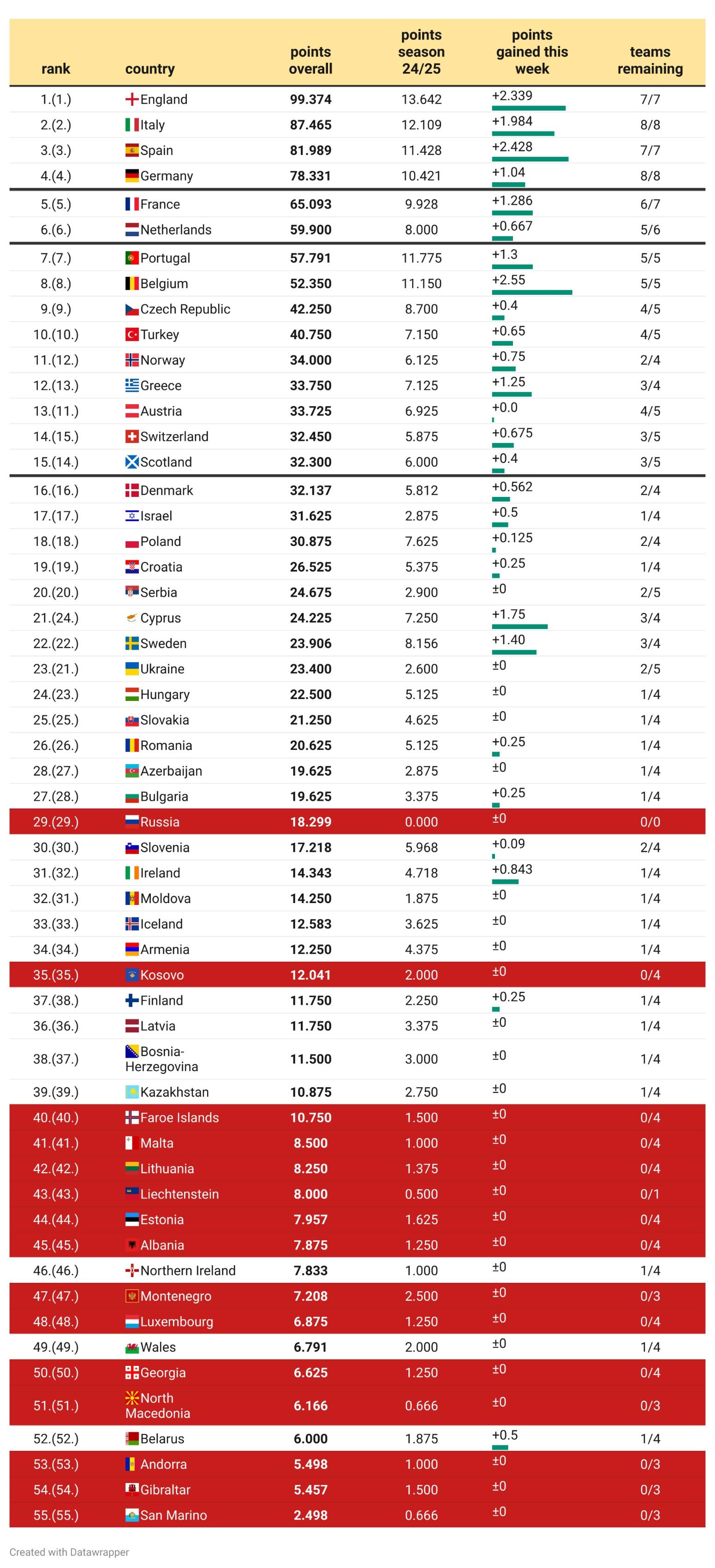 Βαθμολογία UEFA: Πλησίασε τη 12η θέση η Ελλάδα!