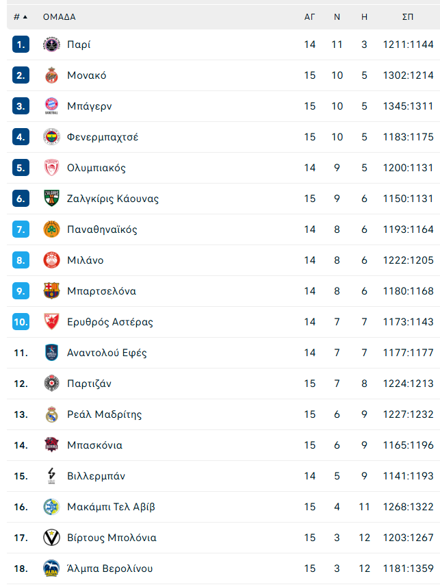 Euroleague: Η βαθμολογία