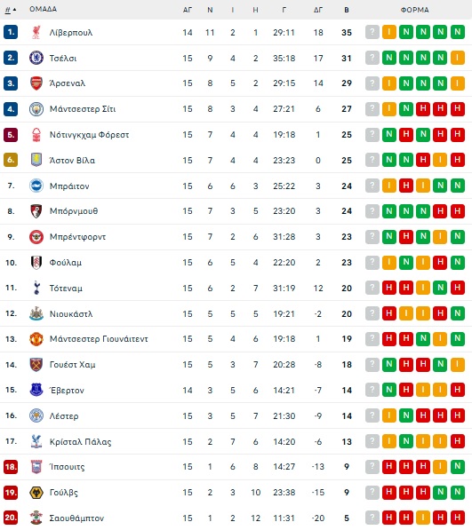 Premier League – 16η αγωνιστική: Ντέρμπι στο Μάντσεστερ ανάμεσα σε δύο «γίγαντες»