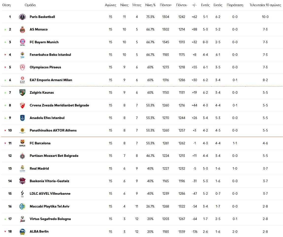 Ευρωλίγκα: Η βαθμολογία μετά τη 15η αγωνιστική