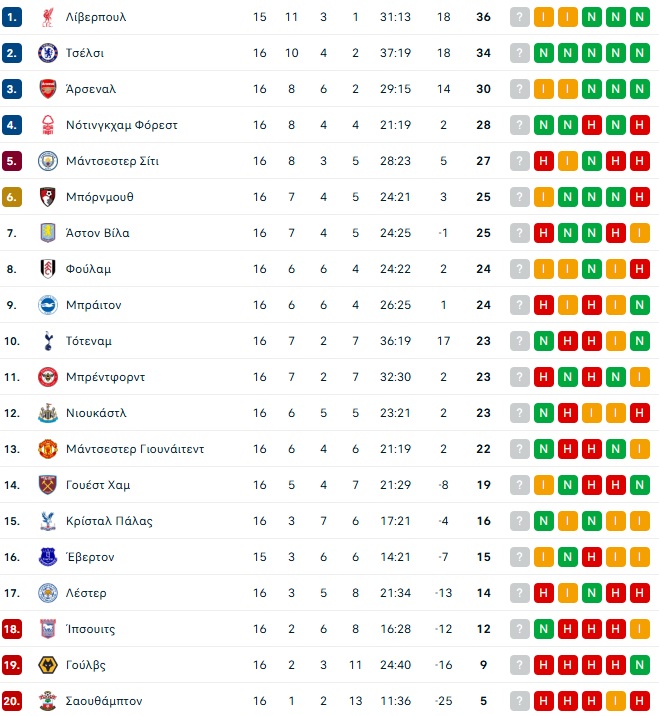 Premier League: Δύσκολη έξοδος για την… πληγωμένη Σίτι