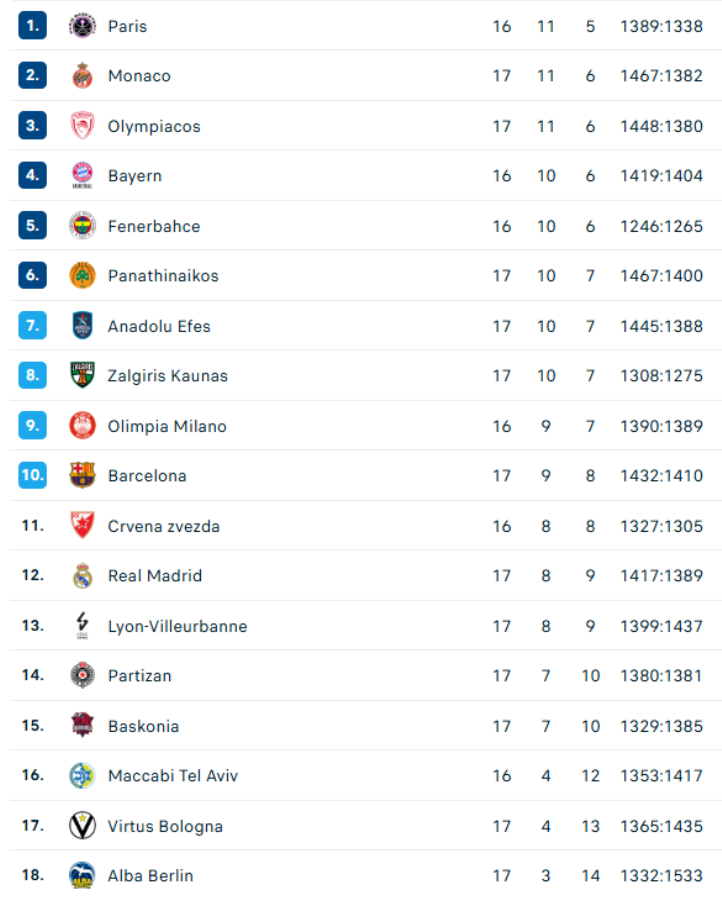 Βαθμολογία Ευρωλίγκας: Ανέβηκε στο 11-6 και παρέμεινε ψηλά ο Ολυμπιακός