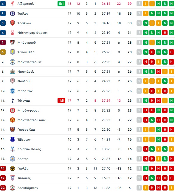 Premier League – 18η αγωνιστική: «Boxing Day» με δύσκολη έξοδο για Γιουνάιτεντ