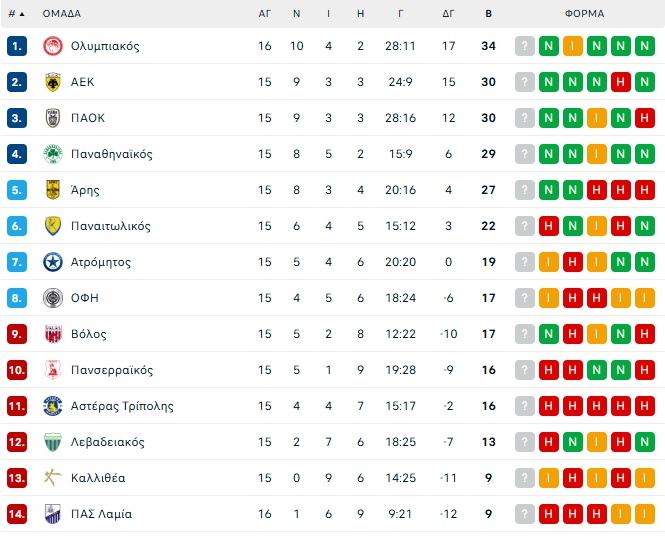 Stoiximan Super League: Το πρόγραμμα και οι μεταδόσεις για τη 16η αγωνιστική