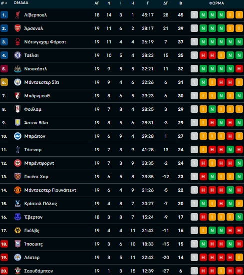 Premier League: Το 2025 ξεκινάει με… ντερμπάρα ανάμεσα σε Λίβερπουλ και Μάντσεστερ