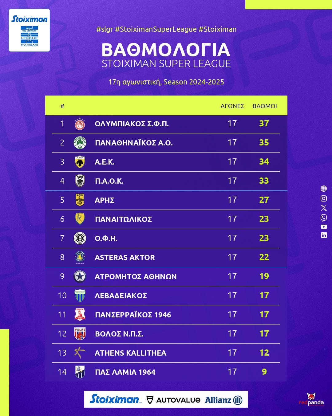 Βαθμολογία: Νέα ανατροπή στην κορυφή και επιστροφή Ολυμπιακού στην 1η θέση