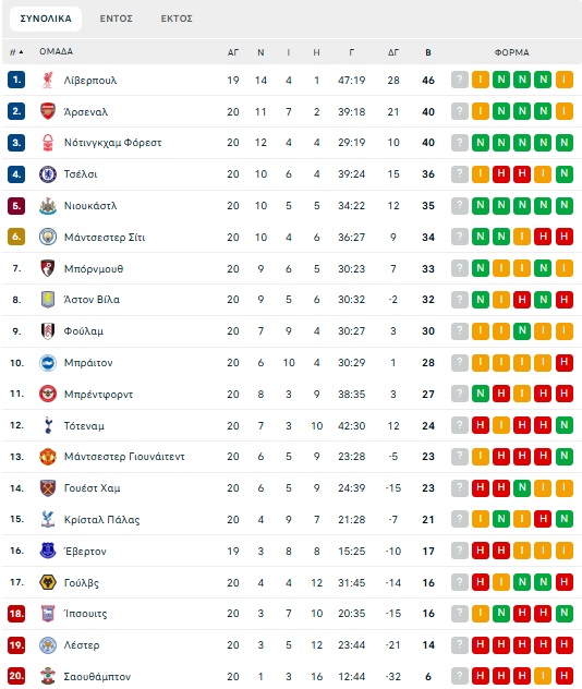 Premier League – 21η αγωνιστική: Άρσεναλ εναντίον Τότεναμ για το απόλυτο ντέρμπιί