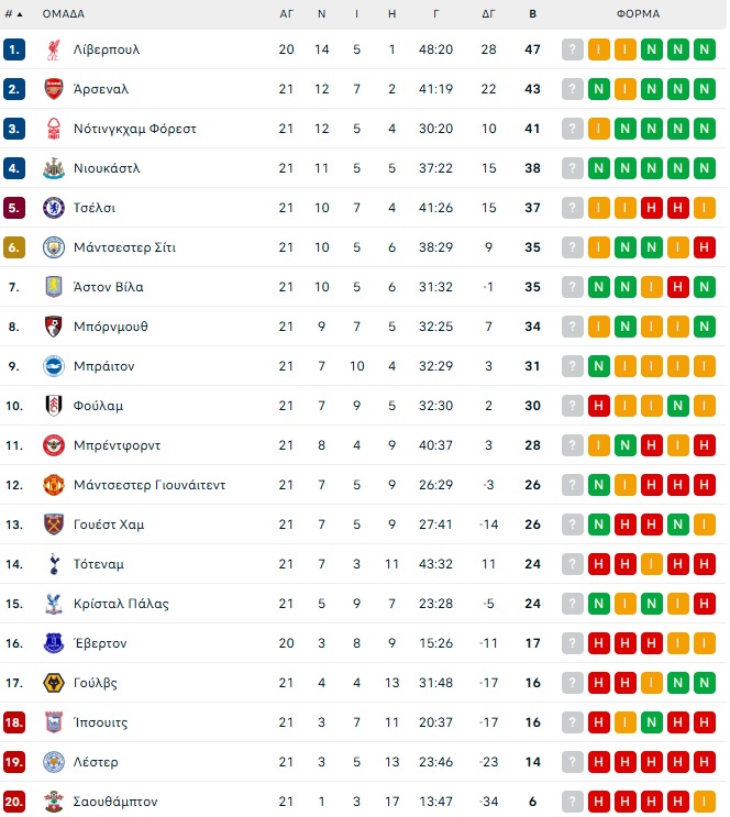 Premier League – 22η αγωνιστική: Η πάντα επικίνδυνη Μπρέντφορντ υποδέχεται την Λίβερπουλ