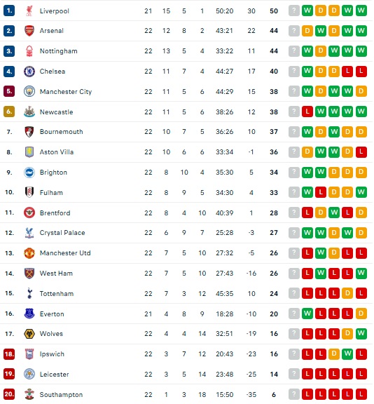 Premier League – 23η αγωνιστική: «Μονομαχία» ανάμεσα σε Μάντσεστερ Σίτι και Τσέλσι