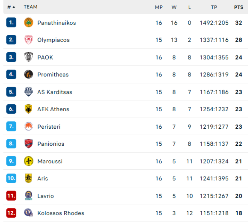 Stoiximan GBL: Παρέμεινε αήττητος ο Παναθηναϊκός - Σε δύσκολη θέση ο Άρης