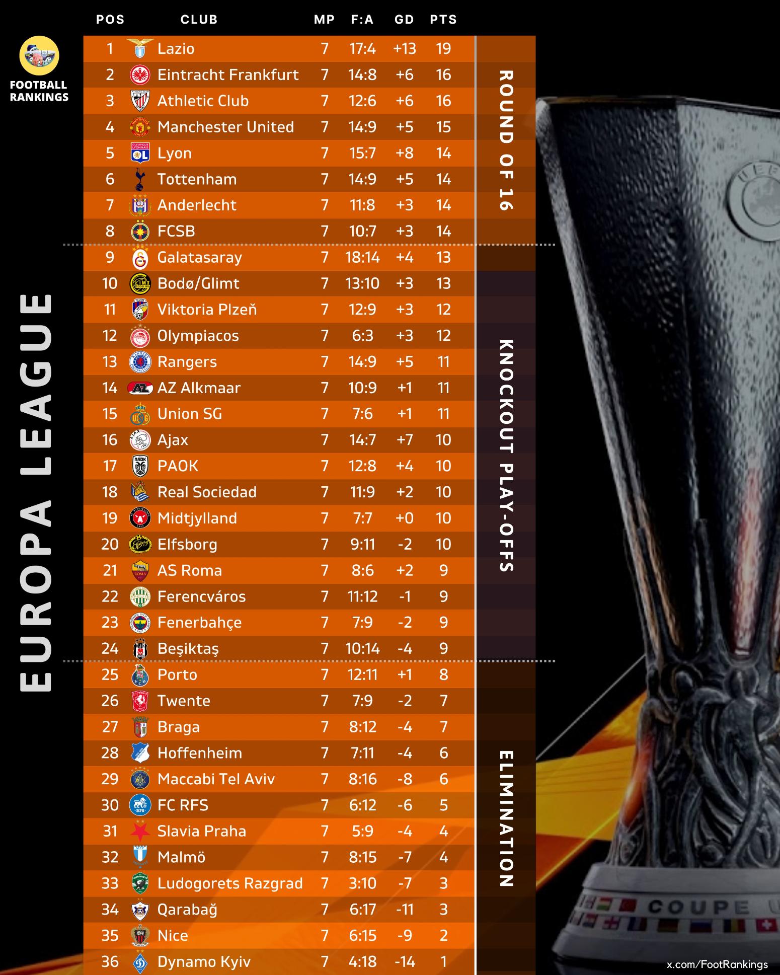 Europa League: Η προαναγγελία της τελευταίας αγωνιστικής