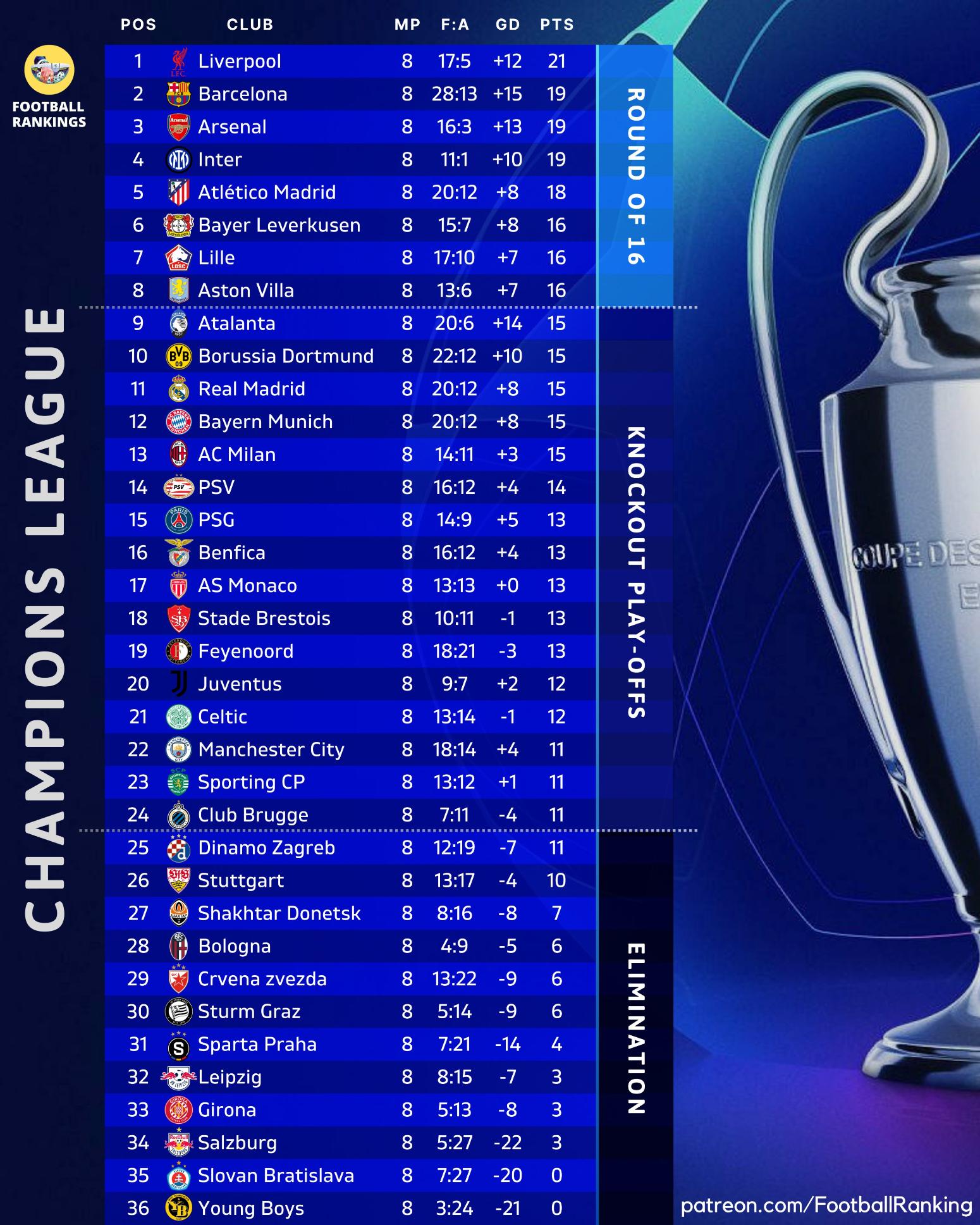 Champions League: Η τελική βαθμολογία της League Phase