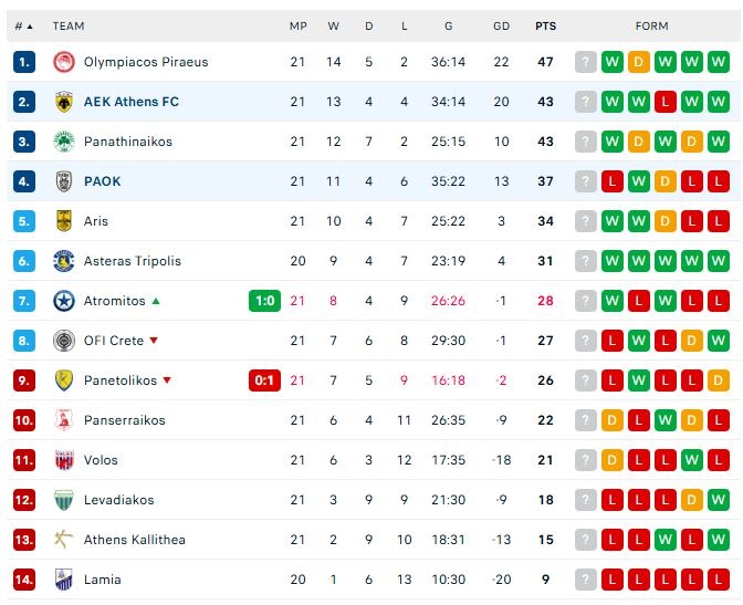 Σούπερ Λίγκα: Η βαθμολογία μετά την 21η αγωνιστική