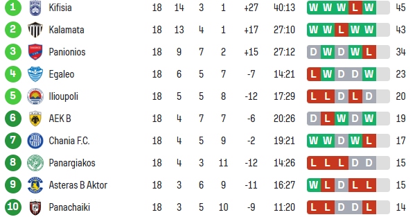 Super League 2: Έτσι μπαίνουν σε playoffs και playouts οι ομάδες