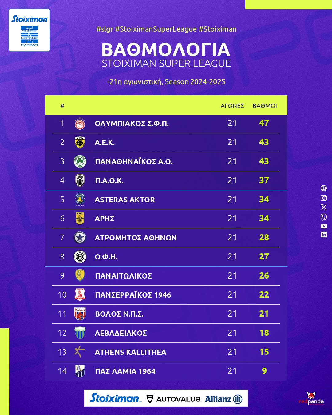 Βαθμολογία Σούπερ Λίγκας: Στο -3 από τον ΠΑΟΚ ο ασταμάτητος Asteras AKTOR!