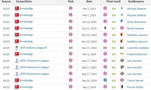 Μπάγερν Μονάχου-Βέρντερ Βρέμης 3-0