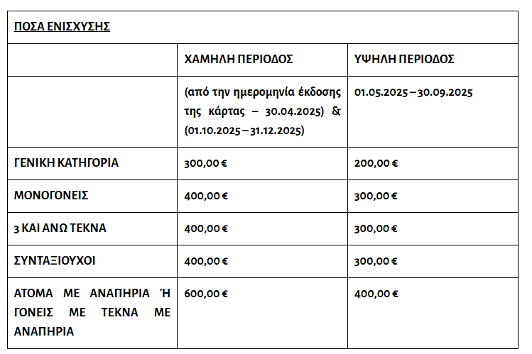 Τουρισμός για Όλους 2025: Ξεκινούν από σήμερα οι αιτήσεις – Οι δικαιούχοι και τα κριτήρια