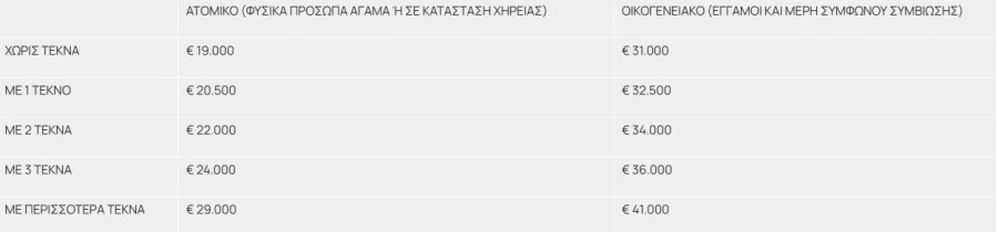 Τουρισμός για Όλους 2025: Ξεκινούν από σήμερα οι αιτήσεις – Οι δικαιούχοι και τα κριτήρια