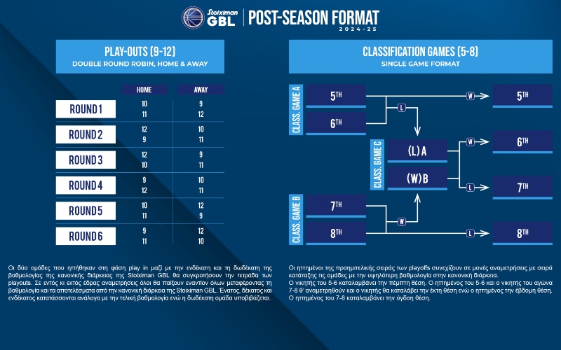 Stoiximan GBL: The Post Season format