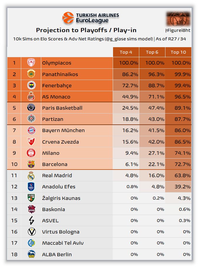 Ευρωλίγκα: 100% στο πλεονέκτημα ο Ολυμπιακός, 86% ο Παναθηναϊκός