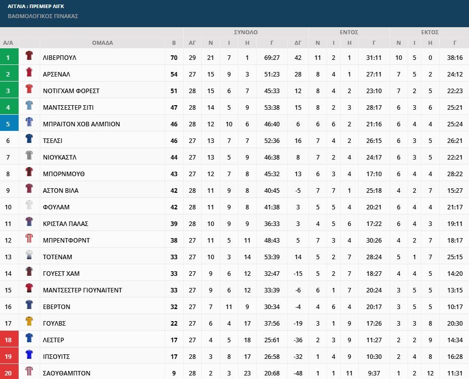 Λίβερπουλ-Σαουθάμπτον 3-1