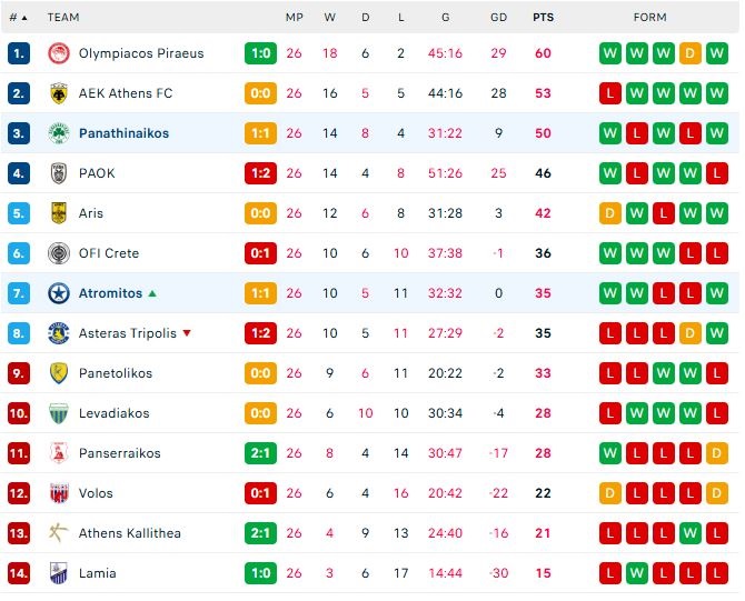 Σούπερ Λίγκα: Η τελική βαθμολογία της κανονικής διάρκειας