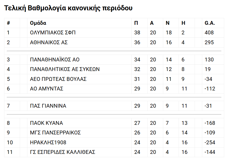 Α1 Μπάσκετ Γυναικών: Τέλος στην κανονική διάρκεια με νίκες για Ολυμπιακό, Παναθηναϊκό