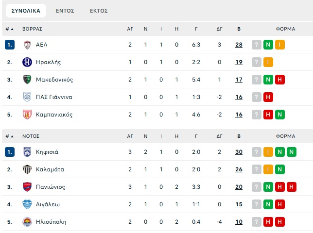 Super League 2: Αναλυτικά το πρόγραμμα και οι μεταδόσεις