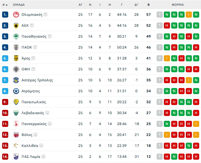 Stoiximan Super League: Η τελευταία αγωνιστική της κανονικής διάρκειας