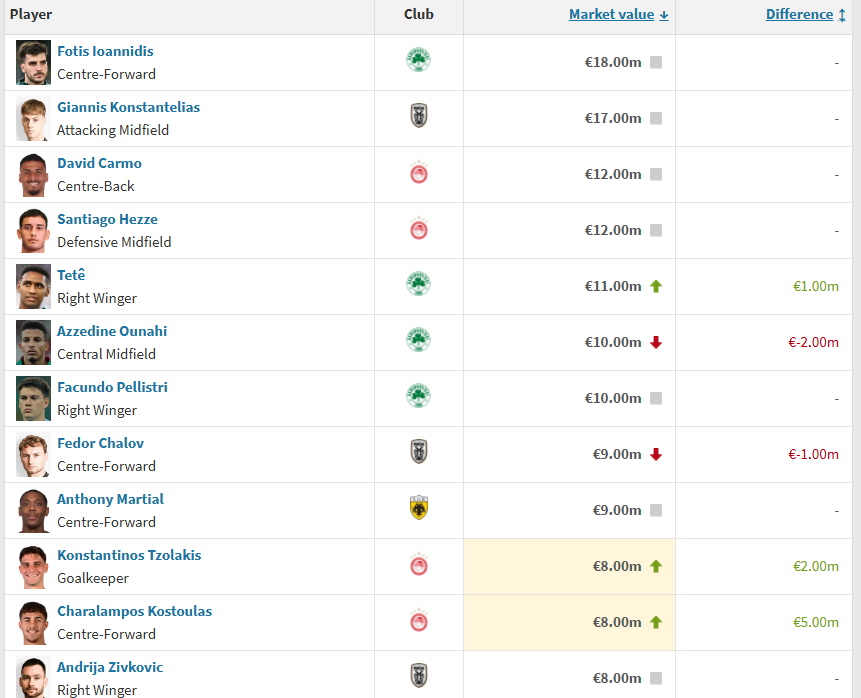 Transfermarkt: Εκτόξευση για τους πιτσιρικάδες του Ολυμπιακού - Ποιοι είναι οι ακριβότεροι