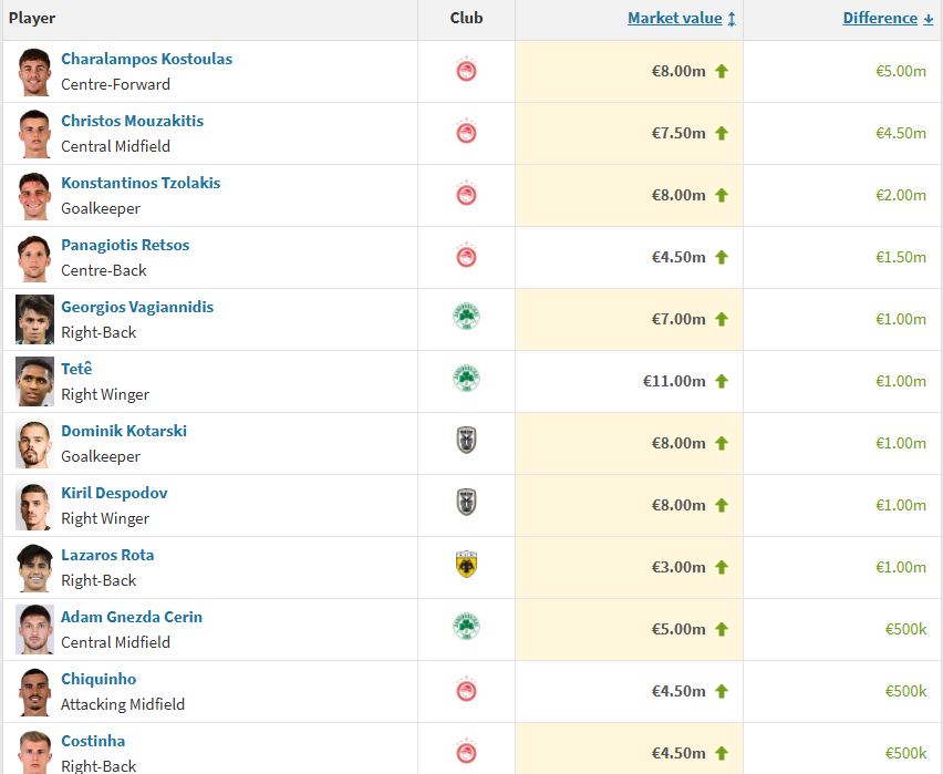 Transfermarkt: Εκτόξευση για τους πιτσιρικάδες του Ολυμπιακού - Ποιοι είναι οι ακριβότεροι