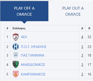 Ηρακλής-ΠΑΣ Γιάννινα 2-2: Ξέρανε στον «Γηραιό»