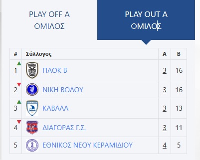 Εθνικός Νέου Κεραμιδίου-Καβάλα 0-2: Διπλό ανάσα και… ταφόπλακα