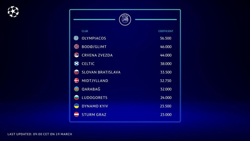 Νικολακόπουλος: Και με τη βούλα της UEFA ο Ολυμπιακός για το Τσάμπιονς Λιγκ