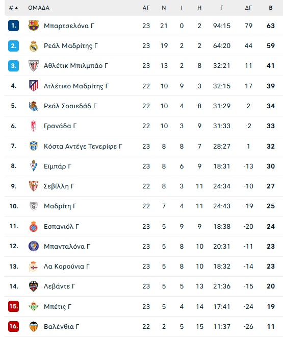 Μπαρτσελόνα-Ρεάλ Μαδρίτης 1-3: Ιστορικό τρίποντο και πρώτη νίκη σε «clasico» γυναικών