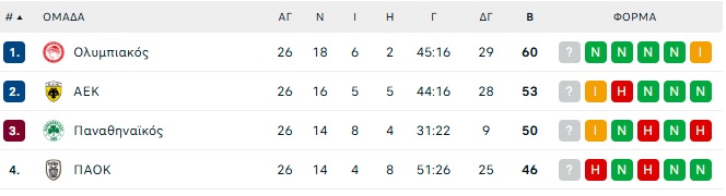 Stoiximan Super League: Ντέρμπι «Δικεφάλων» και «αιωνίων» στην πρεμιέρα!