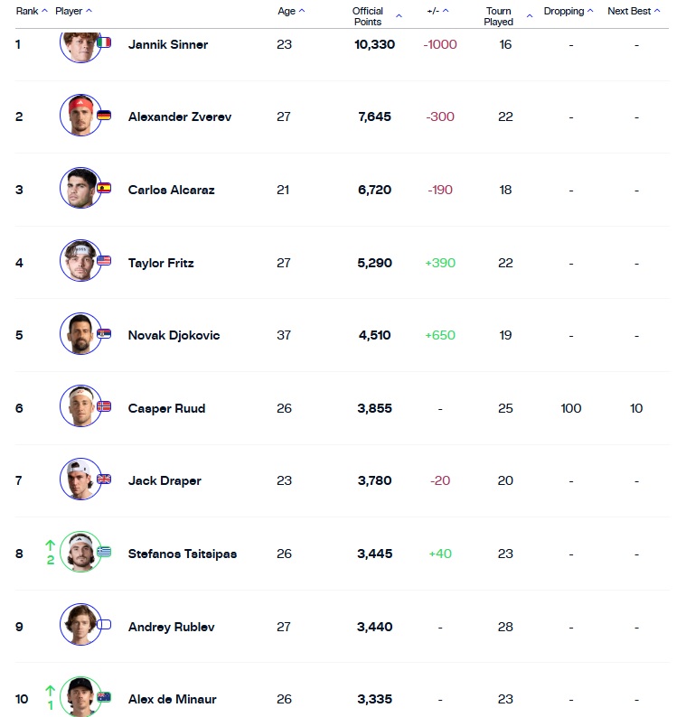 Σκαρφάλωσε στο Νο8 ο Τσιτσιπάς