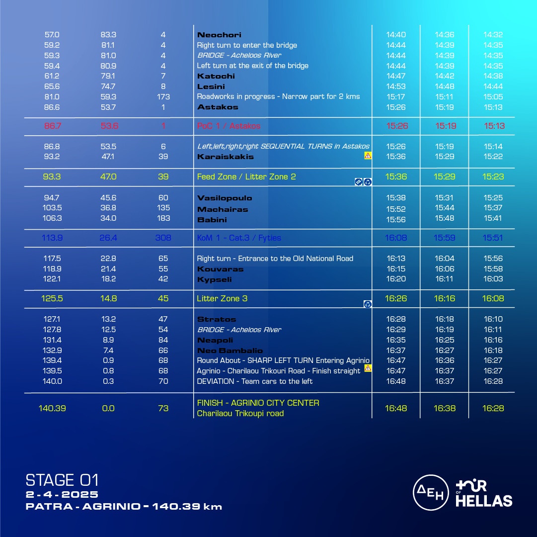 From the University of Patras the start of PPC Tour of Hellas 2025