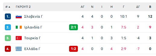 Νέα ήττα για την Εθνική Γυναικών – Νίκη παραμονής για τις νεανίδες