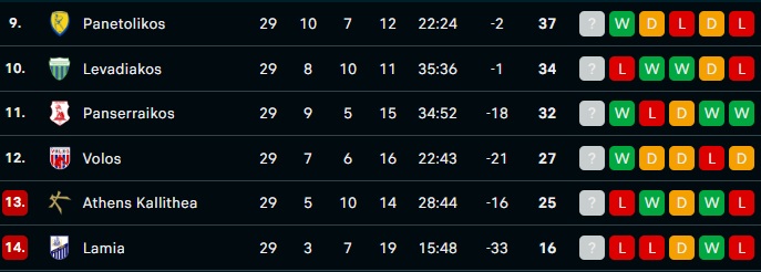 Η βαθμολογία των playouts μετά την 3η αγωνιστική