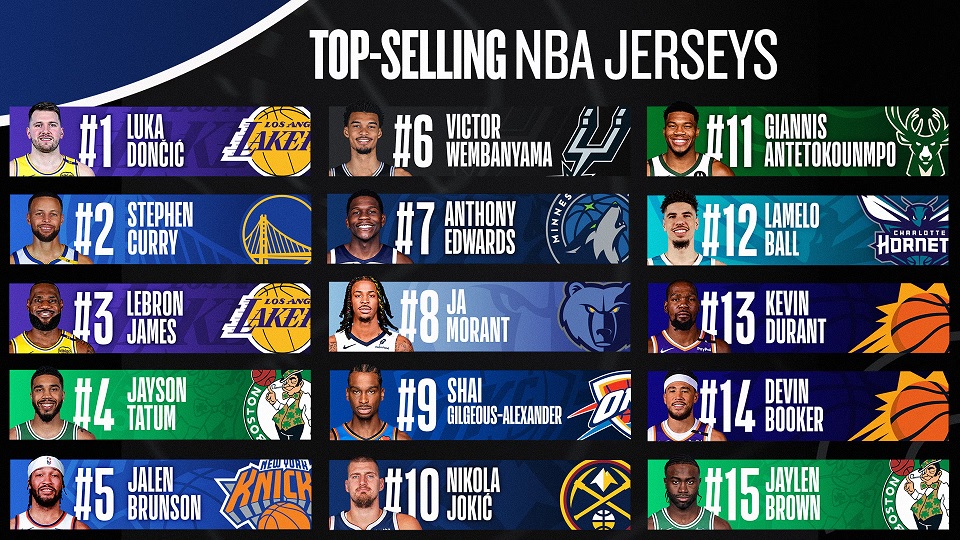 Πρώτος σε πωλήσεις φανέλας στο ΝΒΑ ο Ντόντσιτς-Εκτός Top 10 ο Αντετοκούνμπο