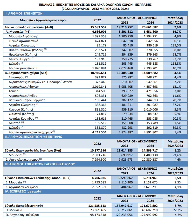 235% αύξηση επισκεψιμότητας στο Μουσείο Αρχαίας Ολυμπίας το 2024!