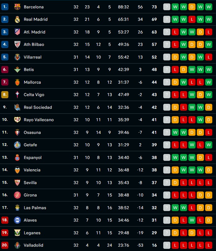 La Liga: Η βαθμολογία και το πρόγραμμα Ρεάλ Μαδρίτης και Μπαρτσελόνα μέχρι το φινάλε