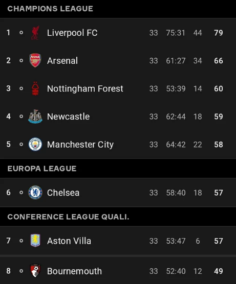 Premier League: Πέντε ομάδες μάχονται για τα τρία τελευταία εισιτήρια του Champions League