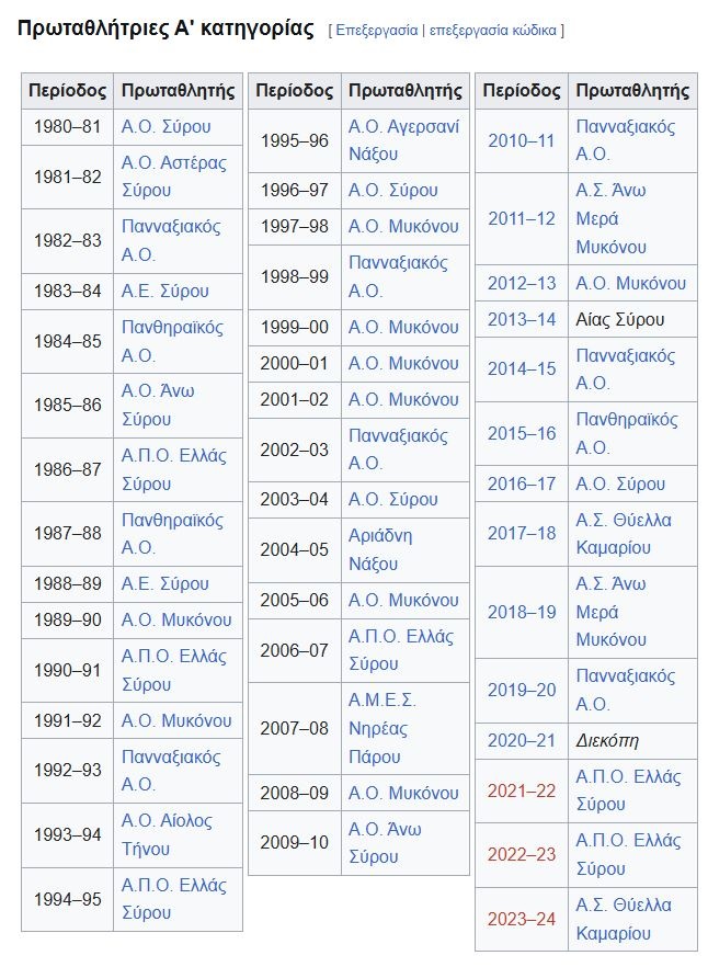 Μανωλάς: Του τη χάλασε η Θύελλα Καμαρίου, πρωταθλήτρια ΕΠΣ Κυκλάδων ξανά