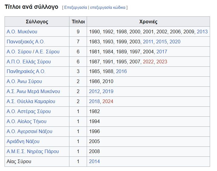 Μανωλάς: Του τη χάλασε η Θύελλα Καμαρίου, πρωταθλήτρια ΕΠΣ Κυκλάδων ξανά