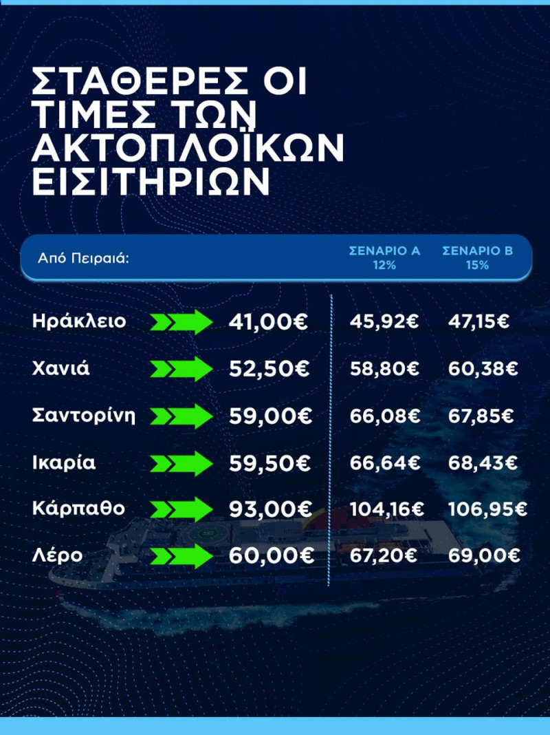 Καμμία αύξηση στα ακτοπλοϊκά εισιτήρια - Σταθερές τιμές όλο το καλοκαίρι