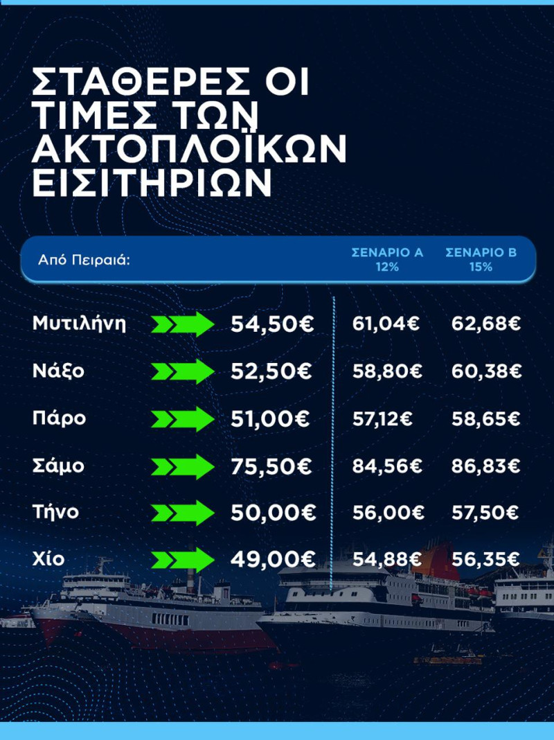 Καμμία αύξηση στα ακτοπλοϊκά εισιτήρια - Σταθερές τιμές όλο το καλοκαίρι